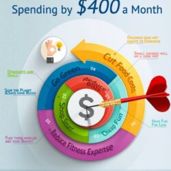 How to Save Money – 98 Ways to Cut Your Spending by $400 a Month!