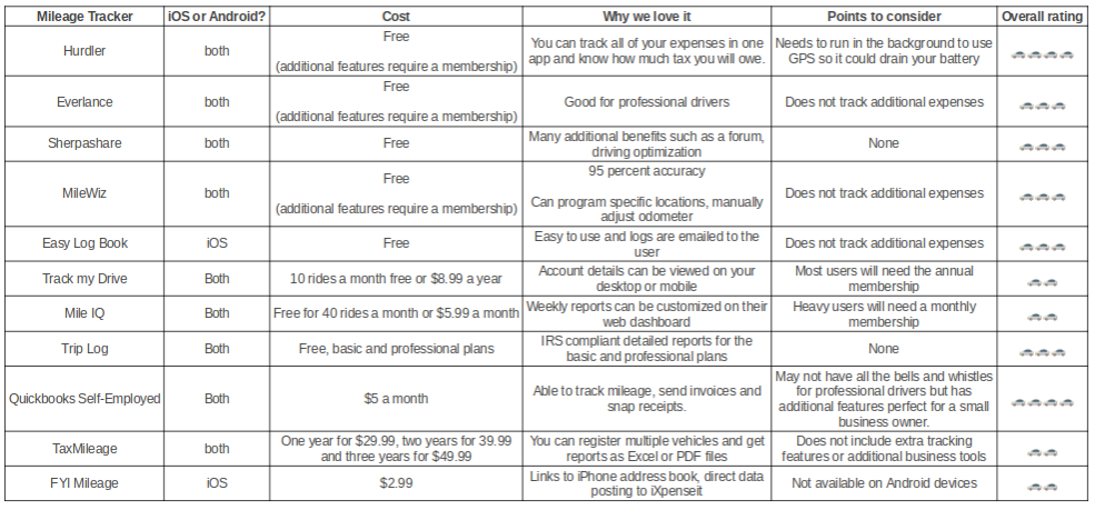 Mileage Table