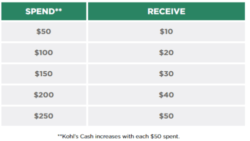 kohls cash chart