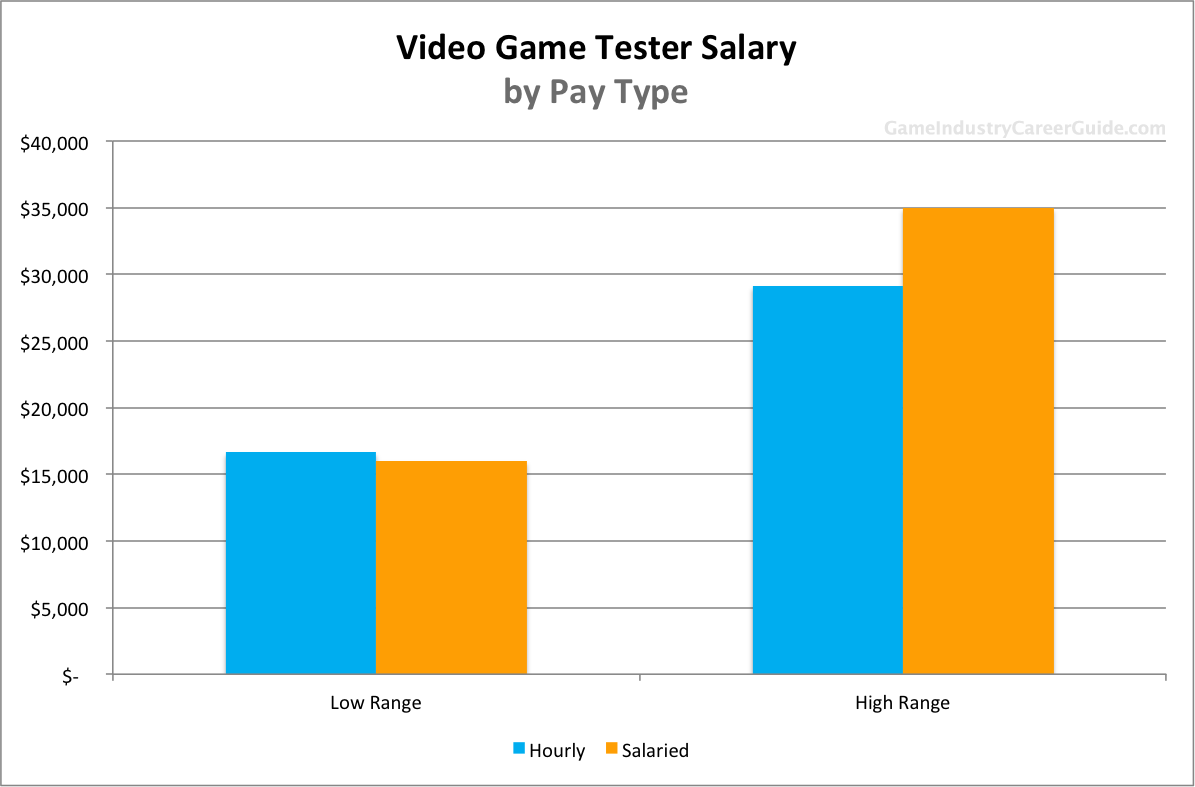 game_tester_salary_by_pay_type